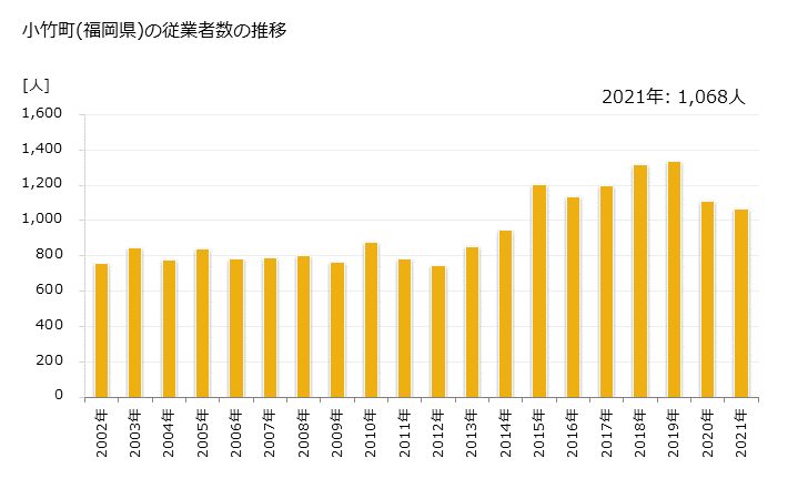 グラフ 年次 小竹町(ｺﾀｹﾏﾁ 福岡県)の製造業の動向 小竹町(福岡県)の従業者数の推移