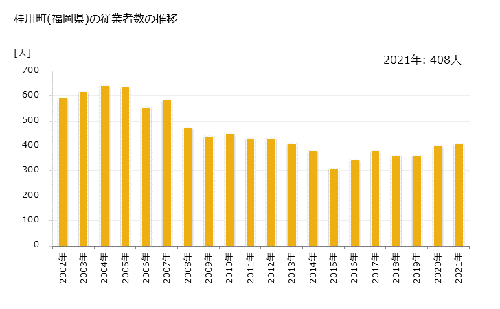グラフ 年次 桂川町(ｹｲｾﾝﾏﾁ 福岡県)の製造業の動向 桂川町(福岡県)の従業者数の推移