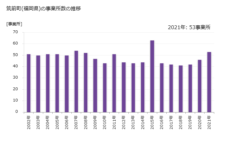 グラフ 年次 筑前町(ﾁｸｾﾞﾝﾏﾁ 福岡県)の製造業の動向 筑前町(福岡県)の事業所数の推移