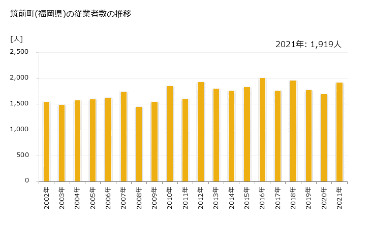 グラフ 年次 筑前町(ﾁｸｾﾞﾝﾏﾁ 福岡県)の製造業の動向 筑前町(福岡県)の従業者数の推移