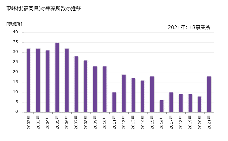グラフ 年次 東峰村(ﾄｳﾎｳﾑﾗ 福岡県)の製造業の動向 東峰村(福岡県)の事業所数の推移