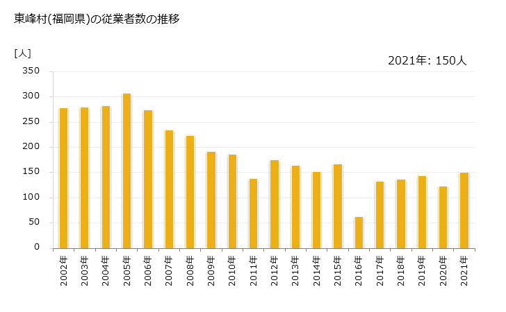 グラフ 年次 東峰村(ﾄｳﾎｳﾑﾗ 福岡県)の製造業の動向 東峰村(福岡県)の従業者数の推移