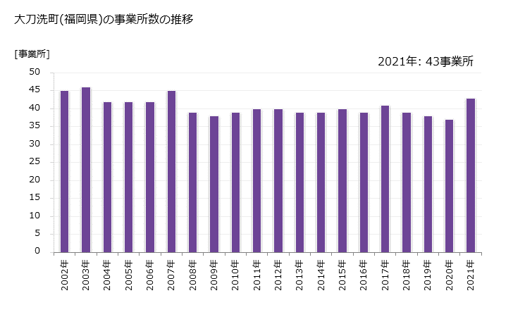 グラフ 年次 大刀洗町(ﾀﾁｱﾗｲﾏﾁ 福岡県)の製造業の動向 大刀洗町(福岡県)の事業所数の推移
