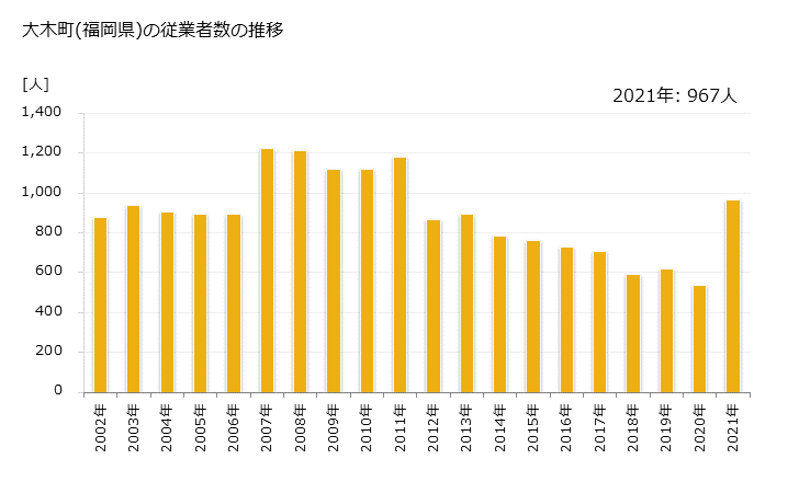 グラフ 年次 大木町(ｵｵｷﾏﾁ 福岡県)の製造業の動向 大木町(福岡県)の従業者数の推移
