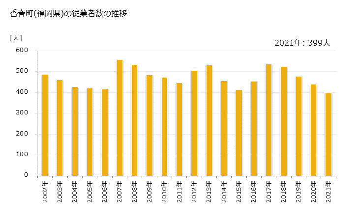 グラフ 年次 香春町(ｶﾜﾗﾏﾁ 福岡県)の製造業の動向 香春町(福岡県)の従業者数の推移
