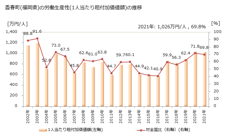 グラフ 年次 香春町(ｶﾜﾗﾏﾁ 福岡県)の製造業の動向 香春町(福岡県)の労働生産性(1人当たり粗付加価値額)の推移