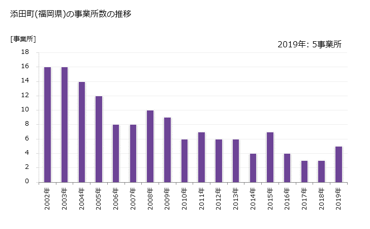グラフ 年次 添田町(ｿｴﾀﾞﾏﾁ 福岡県)の製造業の動向 添田町(福岡県)の事業所数の推移