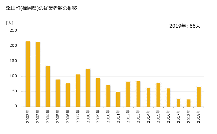グラフ 年次 添田町(ｿｴﾀﾞﾏﾁ 福岡県)の製造業の動向 添田町(福岡県)の従業者数の推移