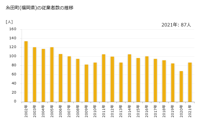 グラフ 年次 糸田町(ｲﾄﾀﾞﾏﾁ 福岡県)の製造業の動向 糸田町(福岡県)の従業者数の推移