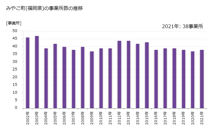 グラフ 年次 みやこ町(ﾐﾔｺﾏﾁ 福岡県)の製造業の動向 みやこ町(福岡県)の事業所数の推移
