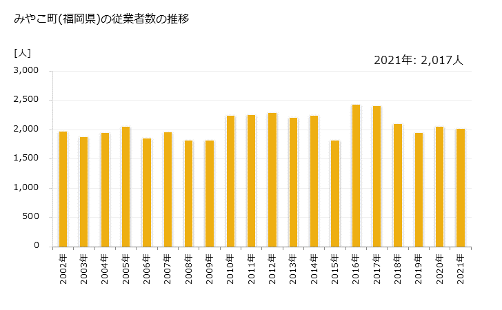 グラフ 年次 みやこ町(ﾐﾔｺﾏﾁ 福岡県)の製造業の動向 みやこ町(福岡県)の従業者数の推移