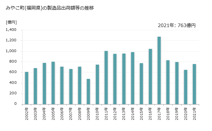 グラフ 年次 みやこ町(ﾐﾔｺﾏﾁ 福岡県)の製造業の動向 みやこ町(福岡県)の製造品出荷額等の推移