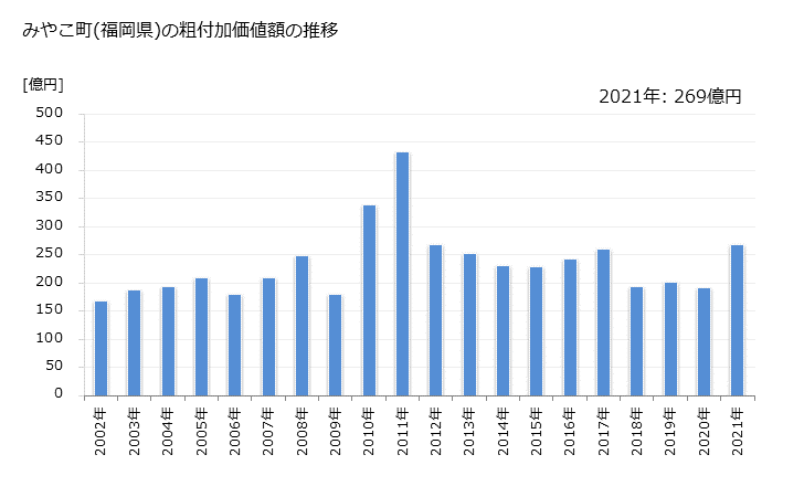 グラフ 年次 みやこ町(ﾐﾔｺﾏﾁ 福岡県)の製造業の動向 みやこ町(福岡県)の粗付加価値額の推移