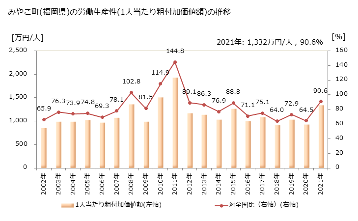 グラフ 年次 みやこ町(ﾐﾔｺﾏﾁ 福岡県)の製造業の動向 みやこ町(福岡県)の労働生産性(1人当たり粗付加価値額)の推移