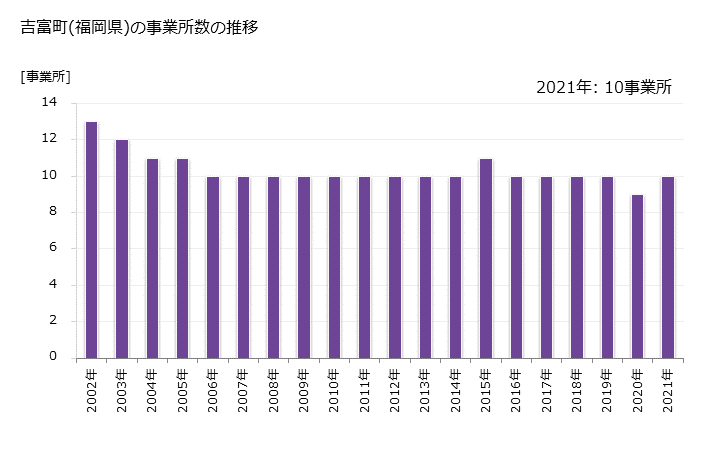 グラフ 年次 吉富町(ﾖｼﾄﾐﾏﾁ 福岡県)の製造業の動向 吉富町(福岡県)の事業所数の推移