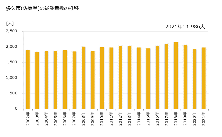 グラフ 年次 多久市(ﾀｸｼ 佐賀県)の製造業の動向 多久市(佐賀県)の従業者数の推移
