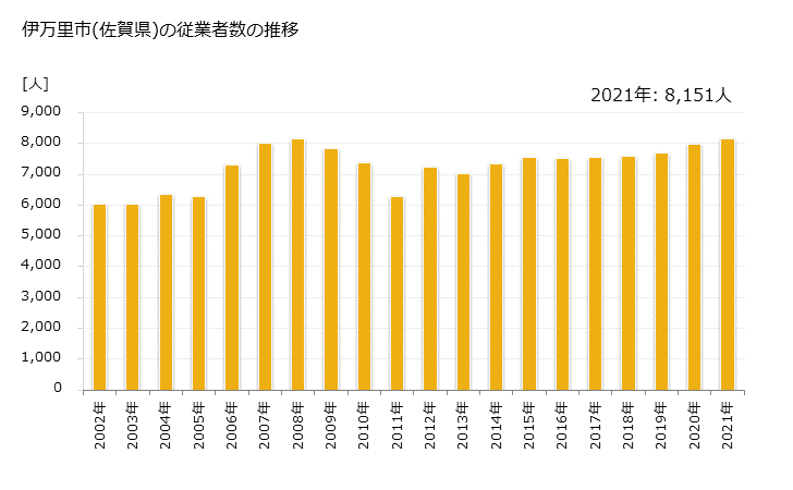 グラフ 年次 伊万里市(ｲﾏﾘｼ 佐賀県)の製造業の動向 伊万里市(佐賀県)の従業者数の推移