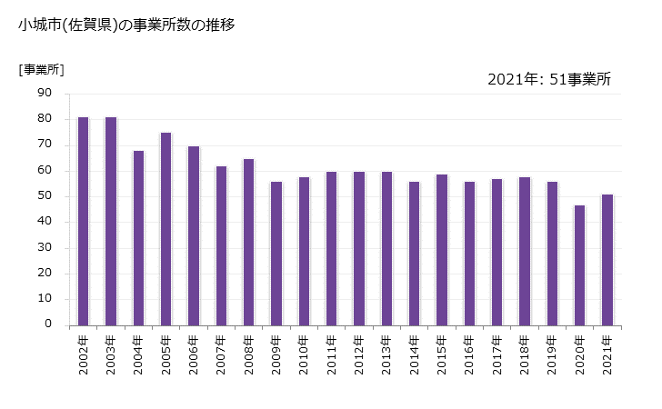 グラフ 年次 小城市(ｵｷﾞｼ 佐賀県)の製造業の動向 小城市(佐賀県)の事業所数の推移
