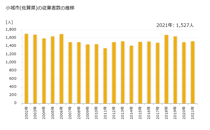 グラフ 年次 小城市(ｵｷﾞｼ 佐賀県)の製造業の動向 小城市(佐賀県)の従業者数の推移