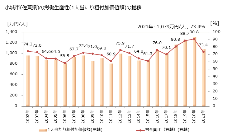 グラフ 年次 小城市(ｵｷﾞｼ 佐賀県)の製造業の動向 小城市(佐賀県)の労働生産性(1人当たり粗付加価値額)の推移