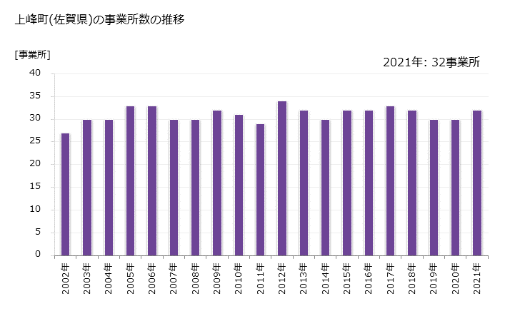 グラフ 年次 上峰町(ｶﾐﾐﾈﾁｮｳ 佐賀県)の製造業の動向 上峰町(佐賀県)の事業所数の推移