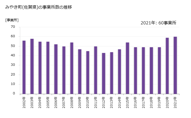 グラフ 年次 みやき町(ﾐﾔｷﾁｮｳ 佐賀県)の製造業の動向 みやき町(佐賀県)の事業所数の推移