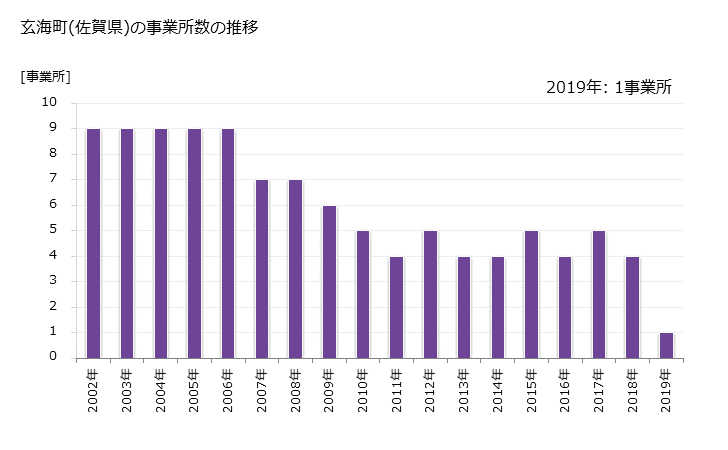 グラフ 年次 玄海町(ｹﾞﾝｶｲﾁｮｳ 佐賀県)の製造業の動向 玄海町(佐賀県)の事業所数の推移