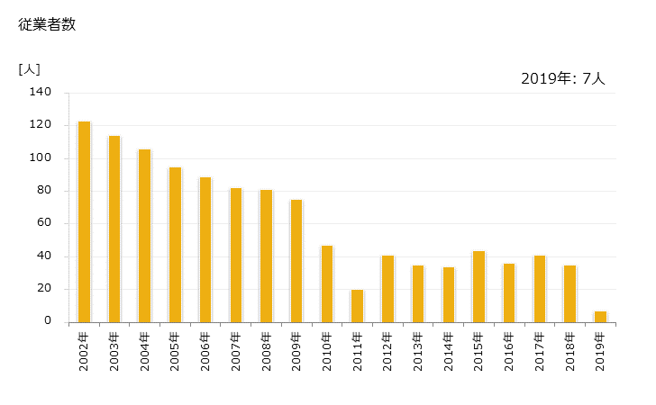 グラフ 年次 玄海町(ｹﾞﾝｶｲﾁｮｳ 佐賀県)の製造業の動向 従業者数