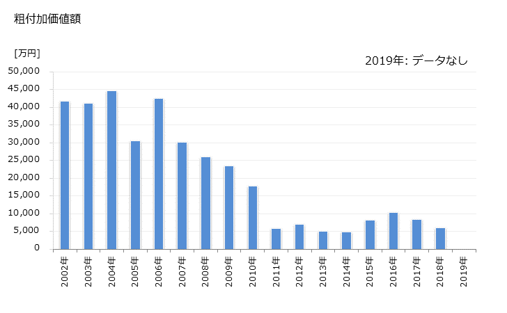 グラフ 年次 玄海町(ｹﾞﾝｶｲﾁｮｳ 佐賀県)の製造業の動向 粗付加価値額