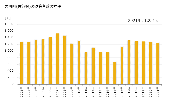 グラフ 年次 大町町(ｵｵﾏﾁﾁｮｳ 佐賀県)の製造業の動向 大町町(佐賀県)の従業者数の推移
