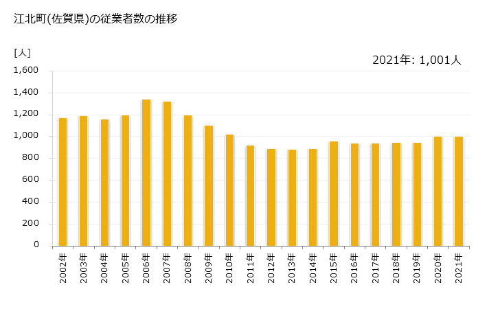 グラフ 年次 江北町(ｺｳﾎｸﾏﾁ 佐賀県)の製造業の動向 江北町(佐賀県)の従業者数の推移