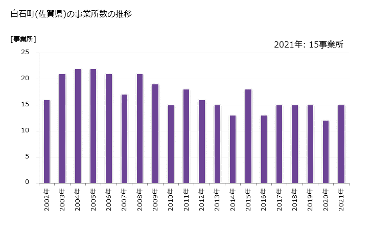 グラフ 年次 白石町(ｼﾛｲｼﾁｮｳ 佐賀県)の製造業の動向 白石町(佐賀県)の事業所数の推移