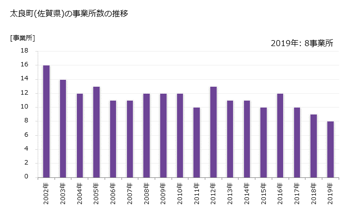 グラフ 年次 太良町(ﾀﾗﾁｮｳ 佐賀県)の製造業の動向 太良町(佐賀県)の事業所数の推移