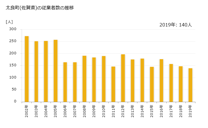 グラフ 年次 太良町(ﾀﾗﾁｮｳ 佐賀県)の製造業の動向 太良町(佐賀県)の従業者数の推移