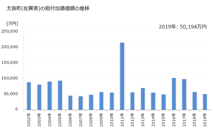 グラフ 年次 太良町(ﾀﾗﾁｮｳ 佐賀県)の製造業の動向 太良町(佐賀県)の粗付加価値額の推移