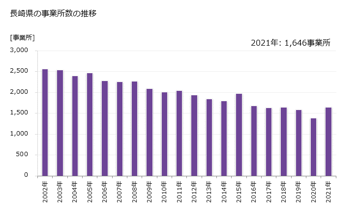 グラフ 年次 長崎県の製造業の動向 長崎県の事業所数の推移