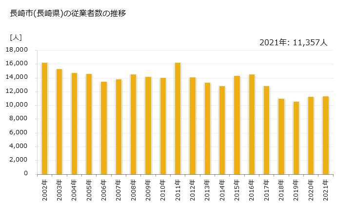 グラフ 年次 長崎市(ﾅｶﾞｻｷｼ 長崎県)の製造業の動向 長崎市(長崎県)の従業者数の推移