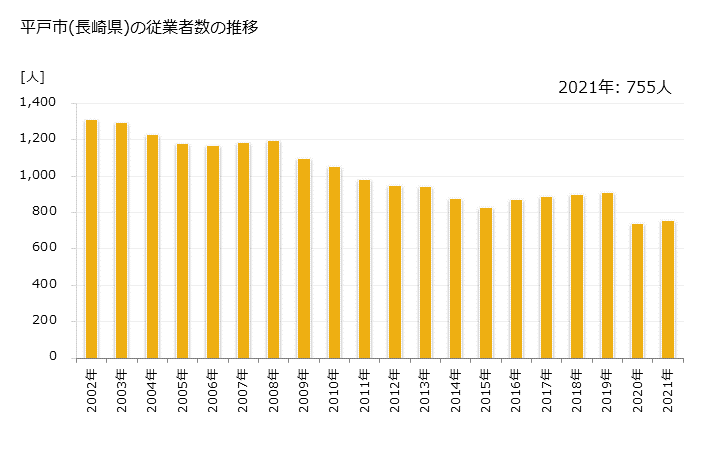 グラフ 年次 平戸市(ﾋﾗﾄﾞｼ 長崎県)の製造業の動向 平戸市(長崎県)の従業者数の推移
