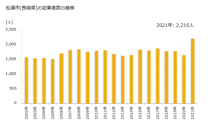 グラフ 年次 松浦市(ﾏﾂｳﾗｼ 長崎県)の製造業の動向 松浦市(長崎県)の従業者数の推移