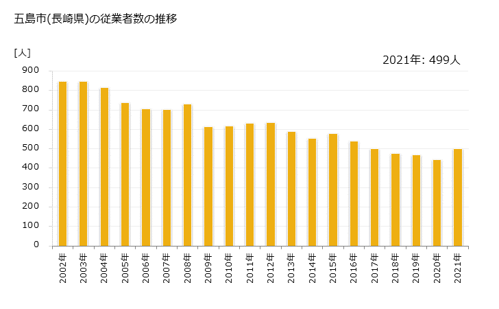 グラフ 年次 五島市(ｺﾞﾄｳｼ 長崎県)の製造業の動向 五島市(長崎県)の従業者数の推移