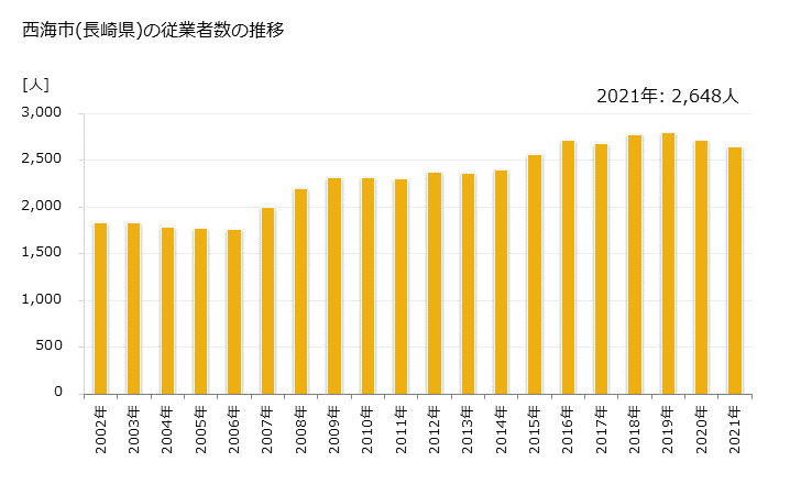 グラフ 年次 西海市(ｻｲｶｲｼ 長崎県)の製造業の動向 西海市(長崎県)の従業者数の推移