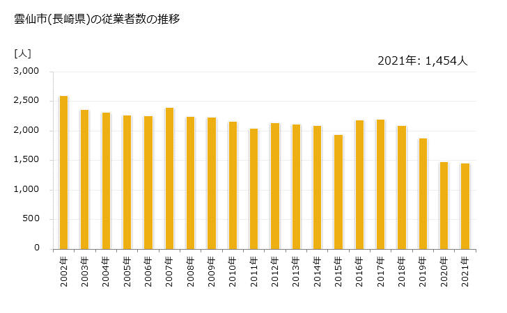 グラフ 年次 雲仙市(ｳﾝｾﾞﾝｼ 長崎県)の製造業の動向 雲仙市(長崎県)の従業者数の推移