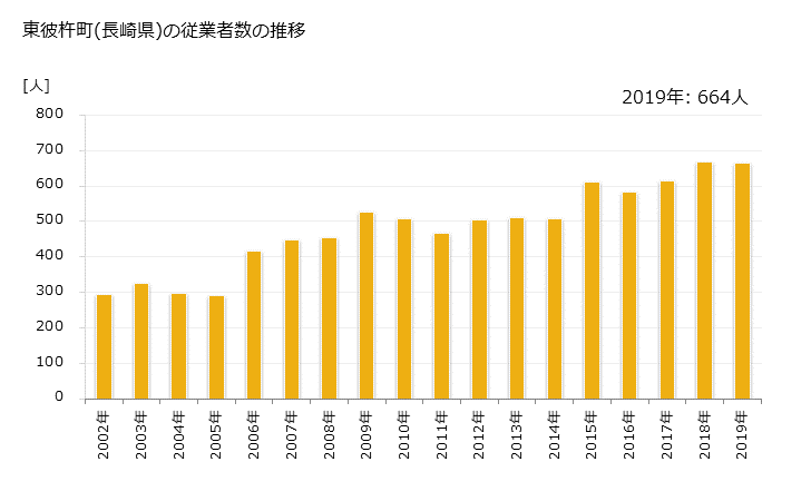 グラフ 年次 東彼杵町(ﾋｶﾞｼｿﾉｷﾞﾁｮｳ 長崎県)の製造業の動向 東彼杵町(長崎県)の従業者数の推移