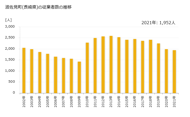 グラフ 年次 波佐見町(ﾊｻﾐﾁｮｳ 長崎県)の製造業の動向 波佐見町(長崎県)の従業者数の推移