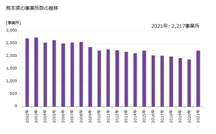 グラフ 年次 熊本県の製造業の動向 熊本県の事業所数の推移