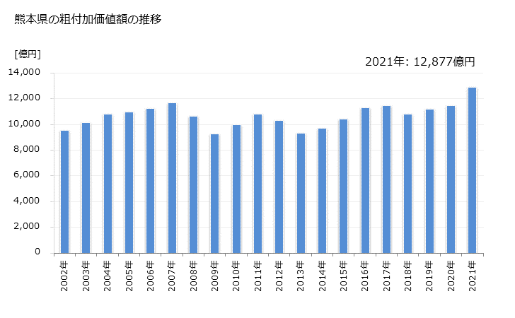 グラフ 年次 熊本県の製造業の動向 熊本県の粗付加価値額の推移