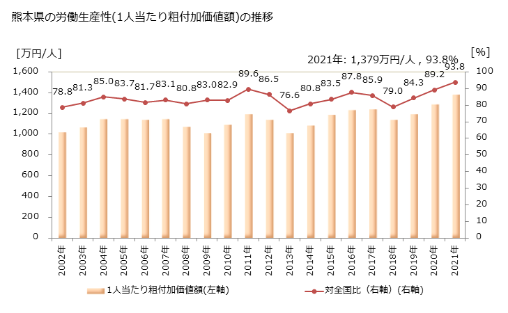 グラフ 年次 熊本県の製造業の動向 熊本県の労働生産性(1人当たり粗付加価値額)の推移