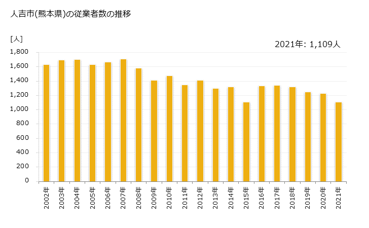 グラフ 年次 人吉市(ﾋﾄﾖｼｼ 熊本県)の製造業の動向 人吉市(熊本県)の従業者数の推移