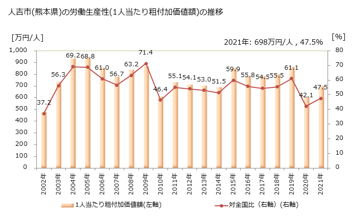 グラフ 年次 人吉市(ﾋﾄﾖｼｼ 熊本県)の製造業の動向 人吉市(熊本県)の労働生産性(1人当たり粗付加価値額)の推移