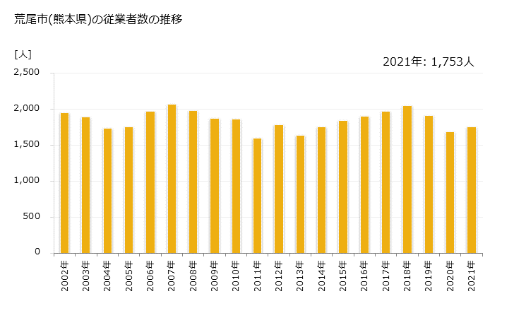 グラフ 年次 荒尾市(ｱﾗｵｼ 熊本県)の製造業の動向 荒尾市(熊本県)の従業者数の推移